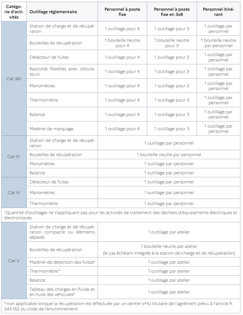 Outillage détention tableau avec les quantités d'outillages