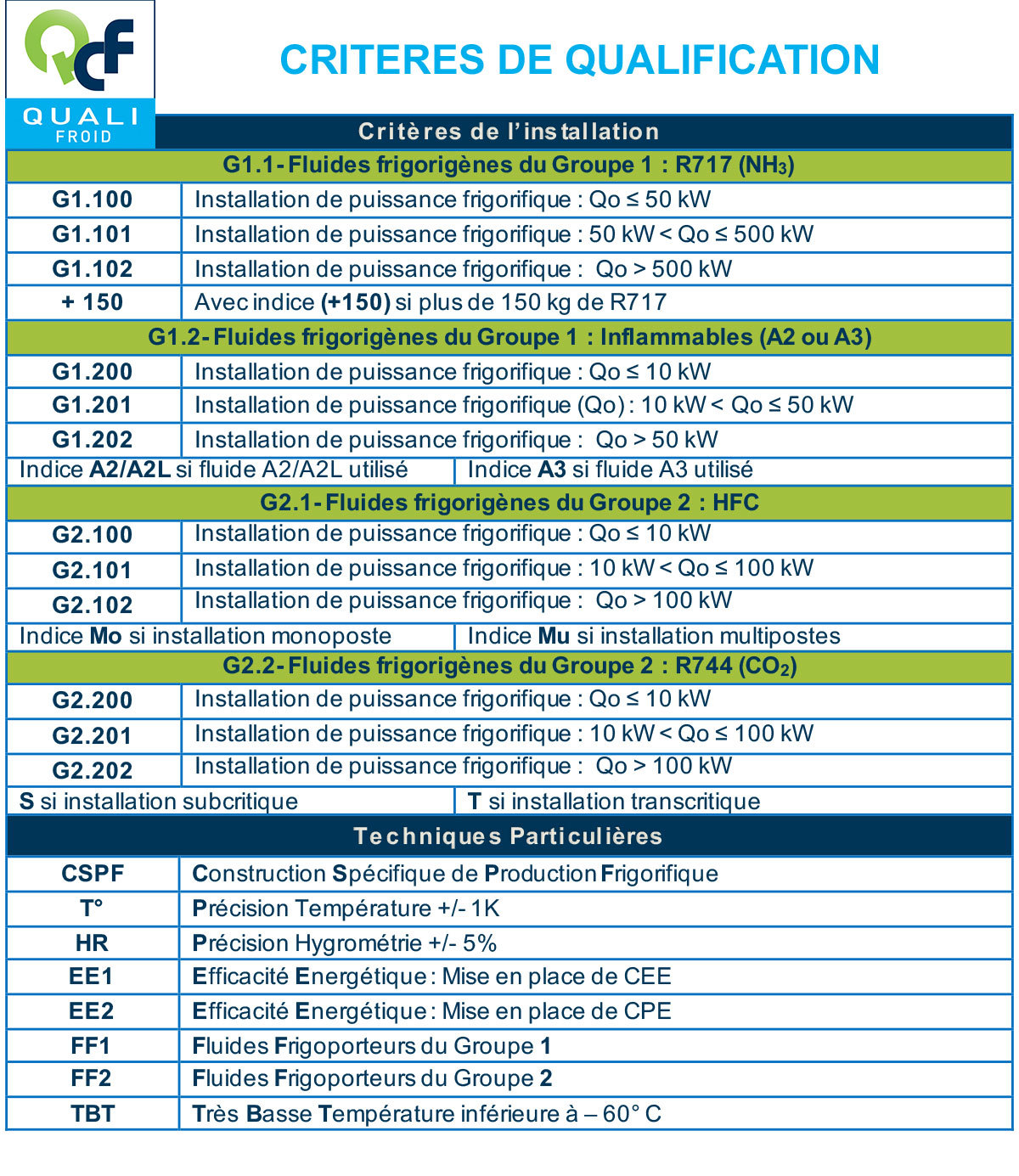 Critères de qualification Qualifroid